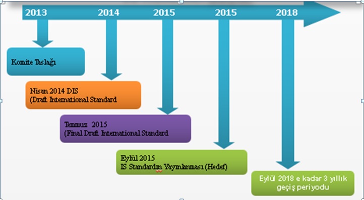 iso 9001 son revizyonu iso 9001 2015 versiyonu nedir neler değişmiştir 